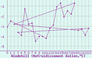 Courbe du refroidissement olien pour Pic du Soum Couy - Nivose (64)