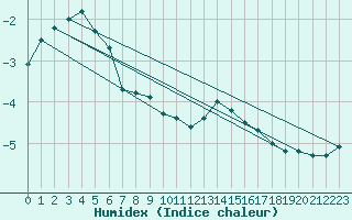 Courbe de l'humidex pour Cairngorm