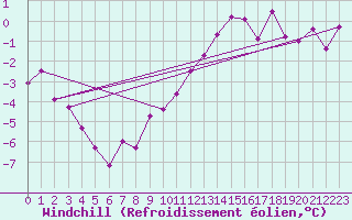 Courbe du refroidissement olien pour Les Eplatures - La Chaux-de-Fonds (Sw)