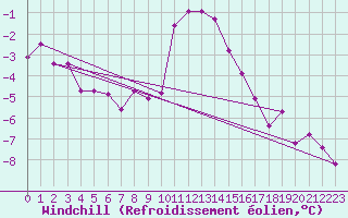 Courbe du refroidissement olien pour Kittila Sammaltunturi