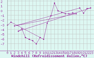 Courbe du refroidissement olien pour Aigen Im Ennstal