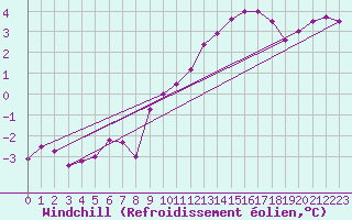 Courbe du refroidissement olien pour Chaumont (Sw)