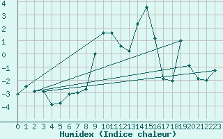 Courbe de l'humidex pour Alto de Los Leones