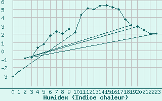 Courbe de l'humidex pour Piz Martegnas