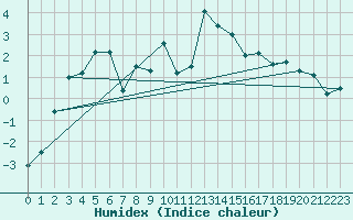 Courbe de l'humidex pour Formigures (66)