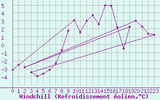 Courbe du refroidissement olien pour Hohenpeissenberg