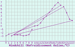 Courbe du refroidissement olien pour Saint-Hubert (Be)