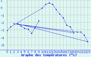 Courbe de tempratures pour Malaa-Braennan