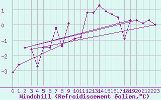 Courbe du refroidissement olien pour Constance (All)