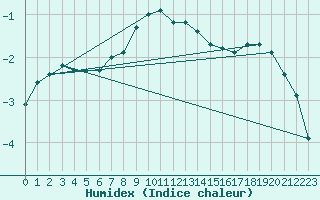 Courbe de l'humidex pour Hoherodskopf-Vogelsberg