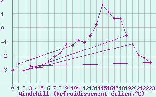 Courbe du refroidissement olien pour Lindesnes Fyr