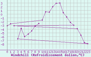 Courbe du refroidissement olien pour Waidhofen an der Ybbs