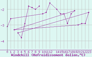 Courbe du refroidissement olien pour Tveitsund