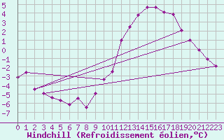 Courbe du refroidissement olien pour Charleroi (Be)