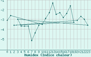 Courbe de l'humidex pour Naluns / Schlivera