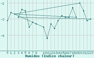 Courbe de l'humidex pour Makkaur Fyr