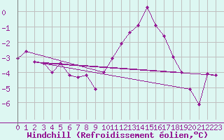 Courbe du refroidissement olien pour Mullingar
