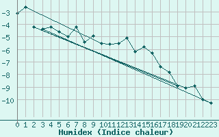 Courbe de l'humidex pour Naluns / Schlivera