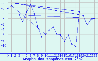 Courbe de tempratures pour Eggishorn