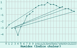 Courbe de l'humidex pour Schiers