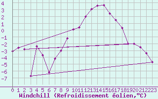 Courbe du refroidissement olien pour Schpfheim