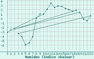 Courbe de l'humidex pour Meraker-Egge