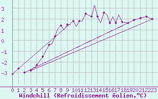 Courbe du refroidissement olien pour Rost Flyplass
