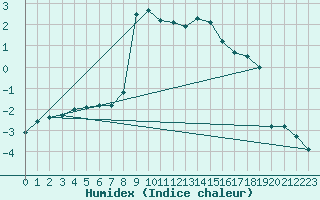 Courbe de l'humidex pour Singen