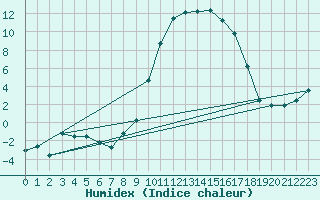 Courbe de l'humidex pour Tarbes (65)