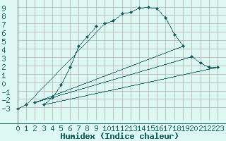 Courbe de l'humidex pour Vesanto Kk