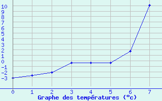 Courbe de tempratures pour Moleson (Sw)