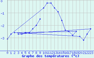 Courbe de tempratures pour Dyranut