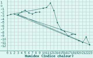 Courbe de l'humidex pour Lienz