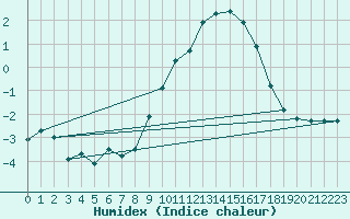 Courbe de l'humidex pour Col des Rochilles - Nivose (73)