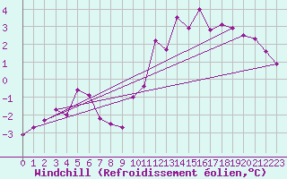 Courbe du refroidissement olien pour Neuchatel (Sw)