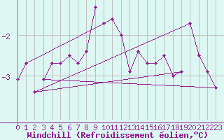 Courbe du refroidissement olien pour Mont-Rigi (Be)