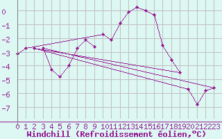 Courbe du refroidissement olien pour Gornergrat