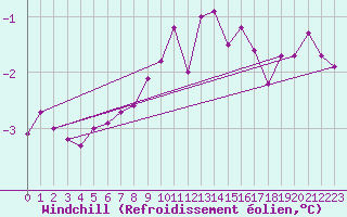 Courbe du refroidissement olien pour Hvide Sande