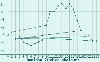 Courbe de l'humidex pour Metz-Nancy-Lorraine (57)