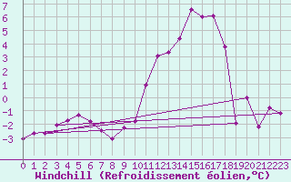 Courbe du refroidissement olien pour Troyes (10)