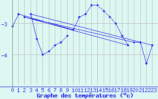 Courbe de tempratures pour Nordnesfjellet