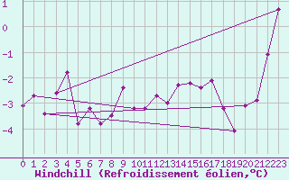 Courbe du refroidissement olien pour Waibstadt