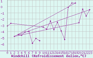 Courbe du refroidissement olien pour Galibier - Nivose (05)