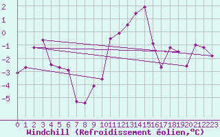 Courbe du refroidissement olien pour Bourg-Saint-Maurice (73)
