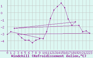 Courbe du refroidissement olien pour Le Touquet (62)