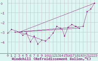 Courbe du refroidissement olien pour Boscombe Down