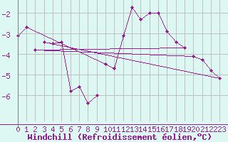 Courbe du refroidissement olien pour Lons-le-Saunier (39)