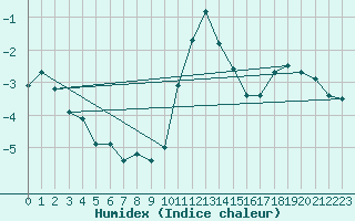 Courbe de l'humidex pour Krimml