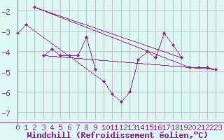 Courbe du refroidissement olien pour La Fretaz (Sw)