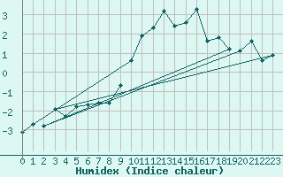 Courbe de l'humidex pour Grimentz (Sw)